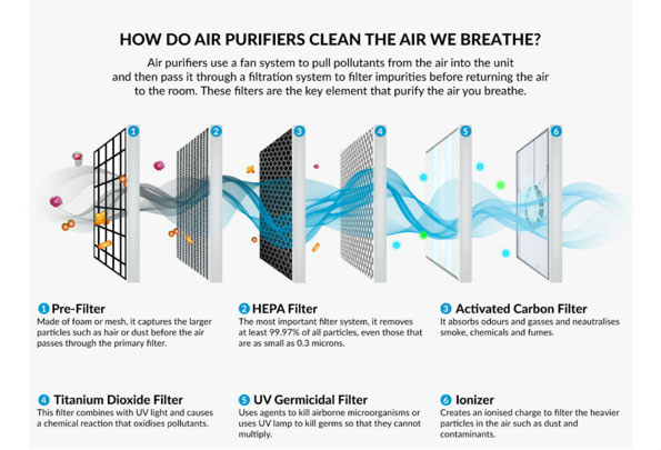 تولید هوای کاملا پاک با فیلترهای فوق پیشرفته