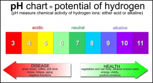 جدول اندازه pH آب قلیایی